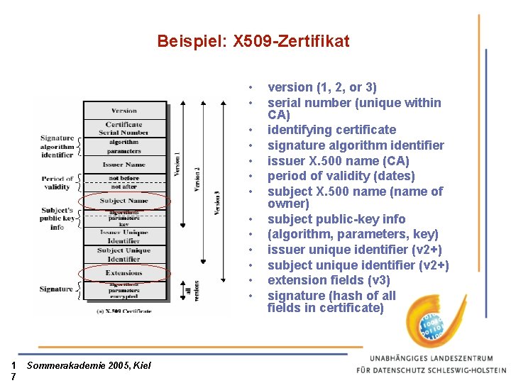 Beispiel: X 509 -Zertifikat • • • • 1 7 Sommerakademie 2005, Kiel version