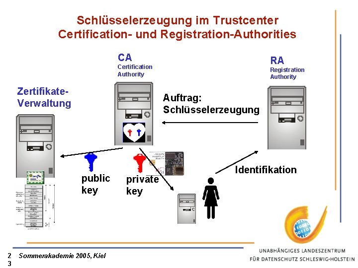 Schlüsselerzeugung im Trustcenter Certification- und Registration-Authorities CA RA Certification Authority Zertifikate. Verwaltung Auftrag: Schlüsselerzeugung