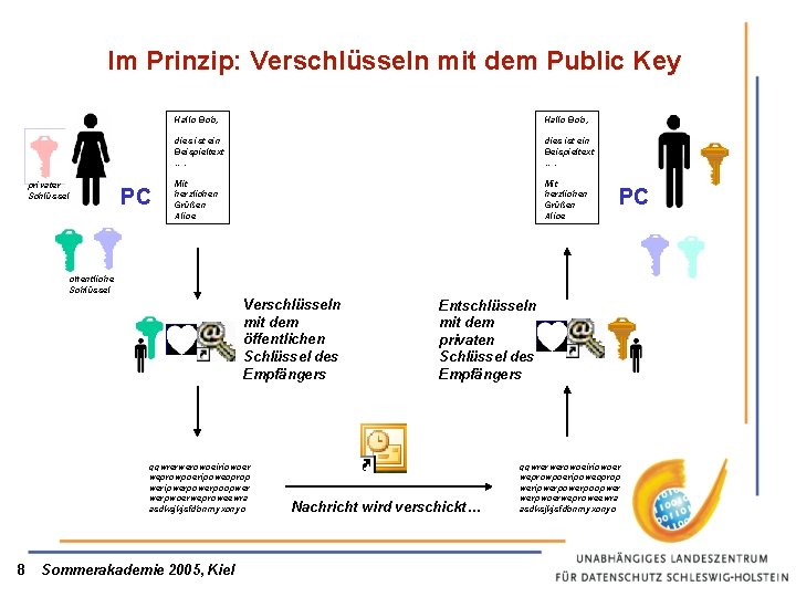 Im Prinzip: Verschlüsseln mit dem Public Key privater Schlüssel PC Hallo Bob, dies ist