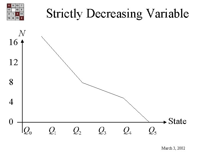 Strictly Decreasing Variable 16 N 12 8 4 0 State March 3, 2002 Strictly Decreasing Variable 16 N 12 8 4 0 State March 3, 2002