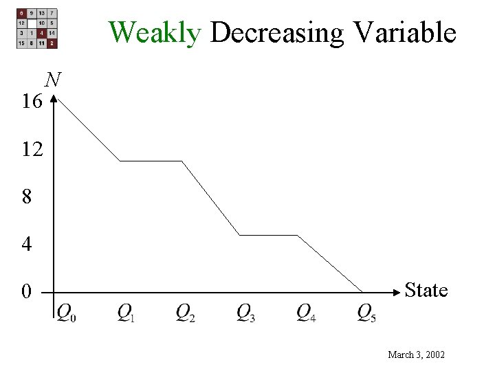 Weakly Decreasing Variable 16 N 12 8 4 0 State March 3, 2002 Weakly Decreasing Variable 16 N 12 8 4 0 State March 3, 2002