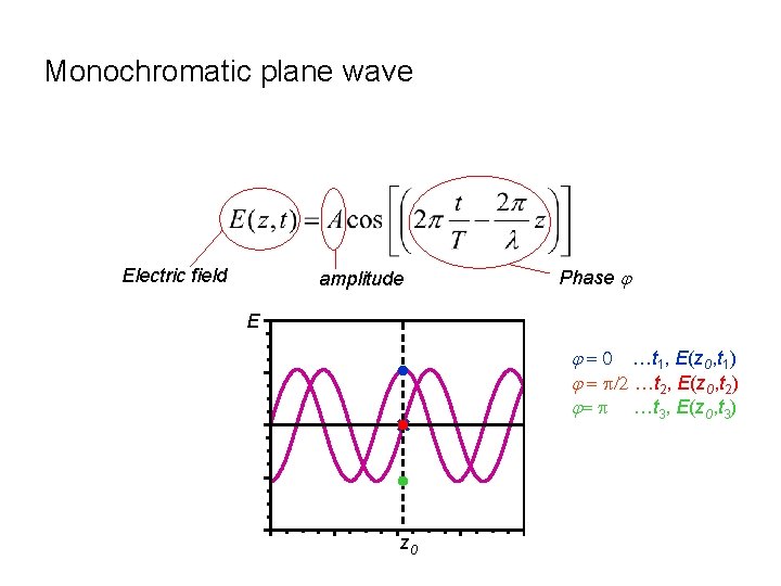 Monochromatic plane wave Electric field Phase j amplitude E j = 0 …t 1,