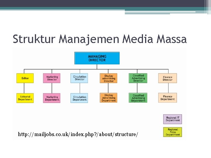 Struktur Manajemen Media Massa http: //mailjobs. co. uk/index. php? /about/structure/ 