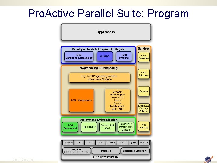 Pro. Active Parallel Suite: Program 12 Denis Caromel 