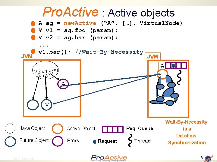 Pro. Active : Active objects JVM A ag = new. Active (“A”, […], Virtual.