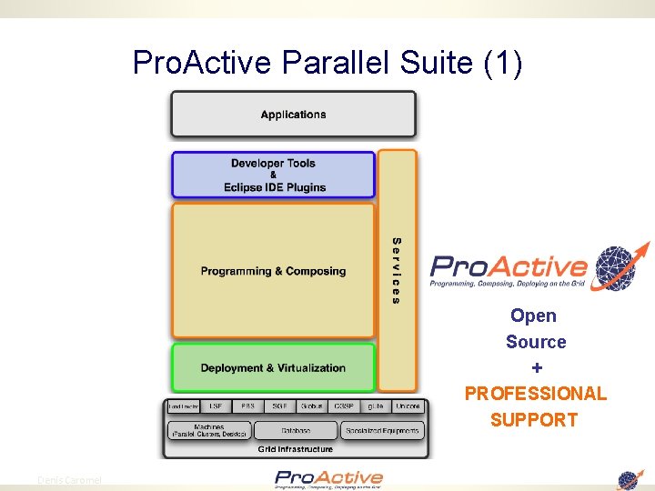 Pro. Active Parallel Suite (1) Open Source + PROFESSIONAL SUPPORT 2 Denis Caromel 