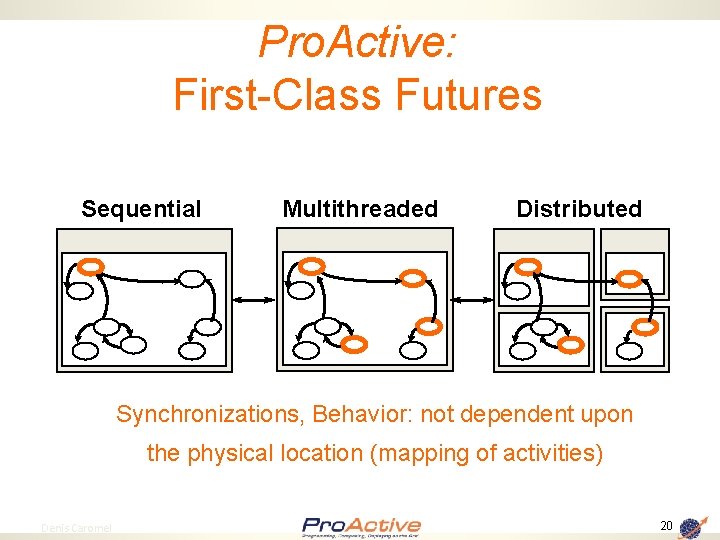 Pro. Active: First-Class Futures Sequential Multithreaded Distributed Synchronizations, Behavior: not dependent upon the physical