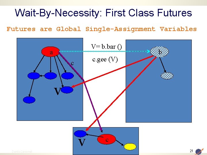 Wait-By-Necessity: First Class Futures are Global Single-Assignment Variables V= b. bar () a c.