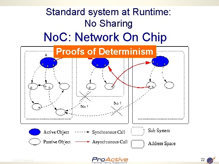 Standard system at Runtime: No Sharing No. C: Network On Chip Proofs of Determinism