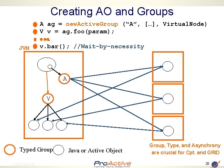 Creating AO and Groups JVM A ag = new. Active. Group (“A”, […], Virtual.