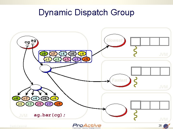 Dynamic Dispatch Group Slowest cg ag c 0 c 2 c 1 c 4