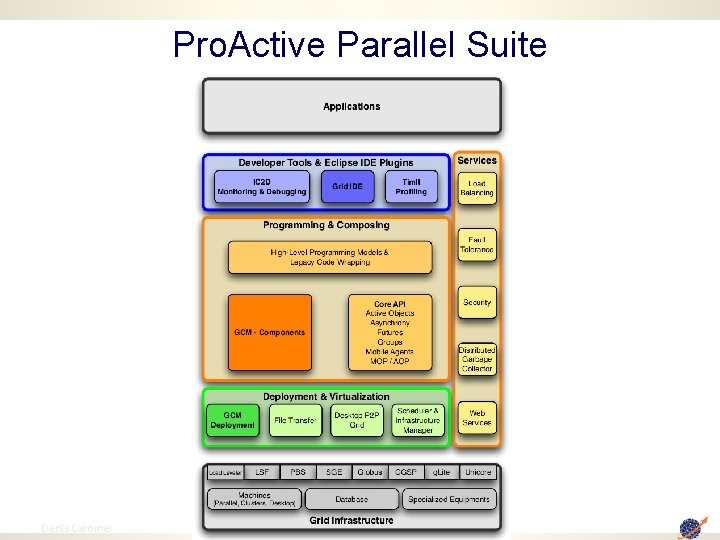 Pro. Active Parallel Suite 29 Denis Caromel 