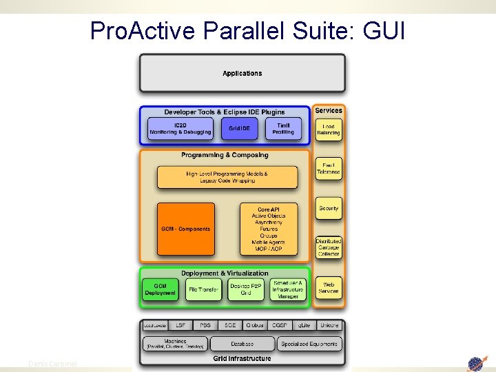 Pro. Active Parallel Suite: GUI 3 Denis Caromel 