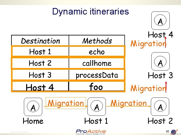 Dynamic itineraries A Host 4 Migration A Host 4 A Home 45 Denis Caromel