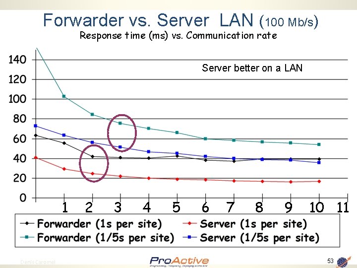 Forwarder vs. Server LAN (100 Mb/s) Response time (ms) vs. Communication rate Server better