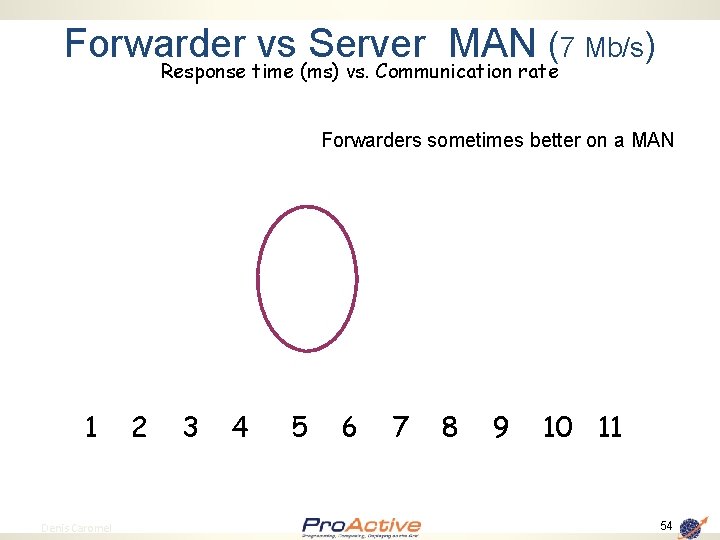 Forwarder vs Server MAN (7 Mb/s) Response time (ms) vs. Communication rate Forwarders sometimes