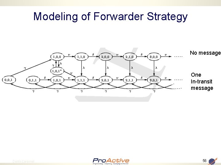 Modeling of Forwarder Strategy No message One In-transit message 56 Denis Caromel 56 