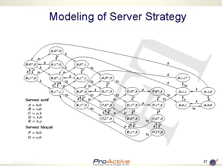 Modeling of Server Strategy 57 Denis Caromel 57 