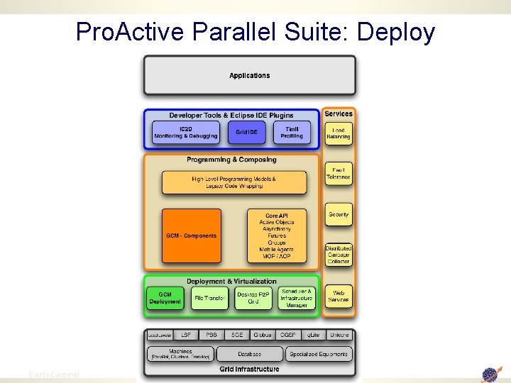 Pro. Active Parallel Suite: Deploy 6 Denis Caromel 