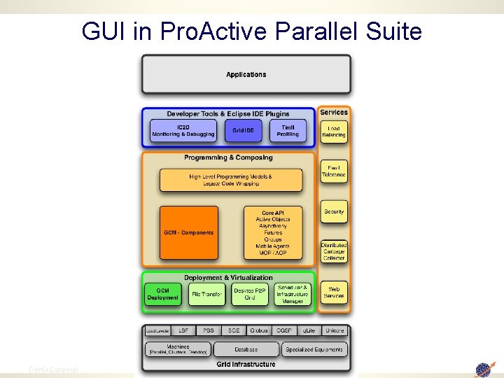 GUI in Pro. Active Parallel Suite 62 Denis Caromel 