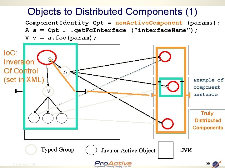 Objects to Distributed Components (1) Component. Identity Cpt = new. Active. Component (params); A