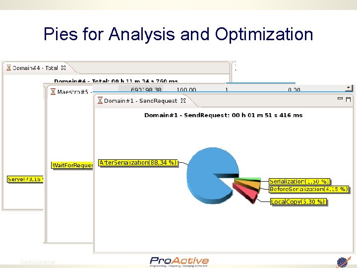 Pies for Analysis and Optimization 94 Denis Caromel 