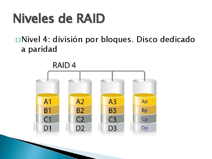 Niveles de RAID � Nivel 4: división por bloques. Disco dedicado a paridad 