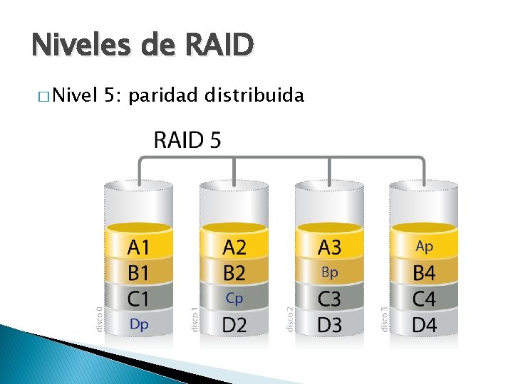 Niveles de RAID � Nivel 5: paridad distribuida 