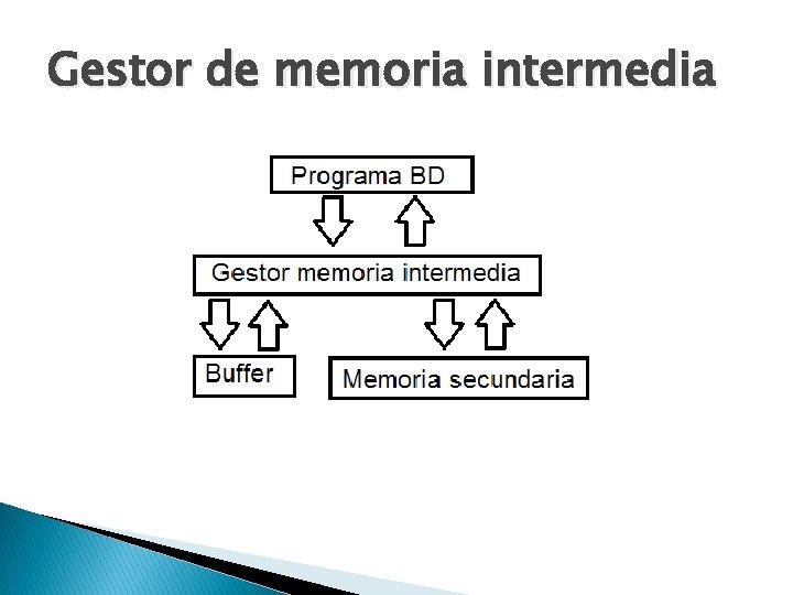 Gestor de memoria intermedia 