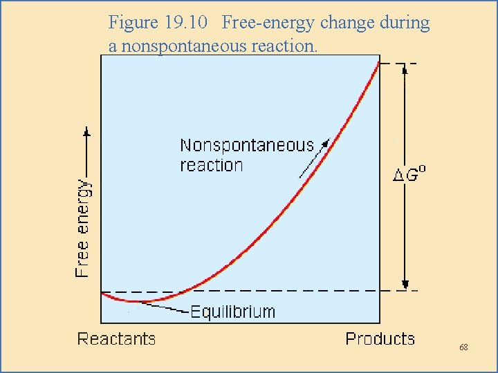 Figure 19. 10 Free-energy change during a nonspontaneous reaction. 68 