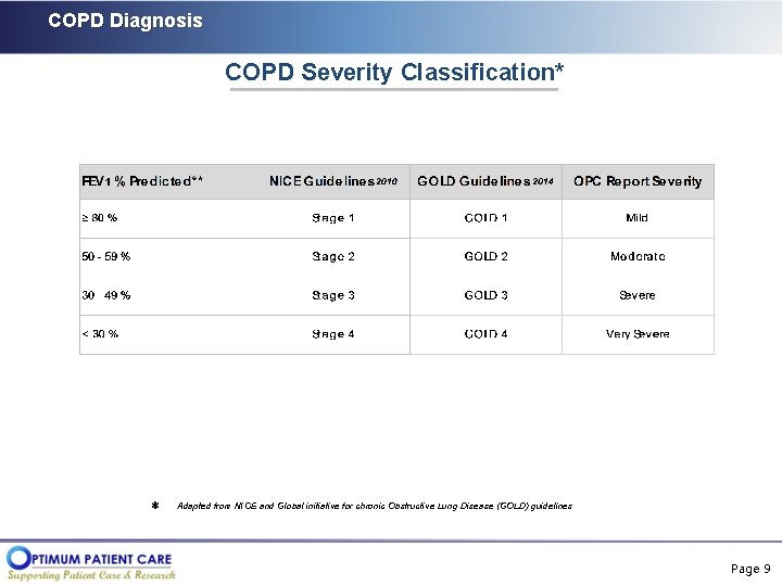 COPD Diagnosis COPD Severity Classification* Adapted from NICE and Global initiative for chronic Obstructive