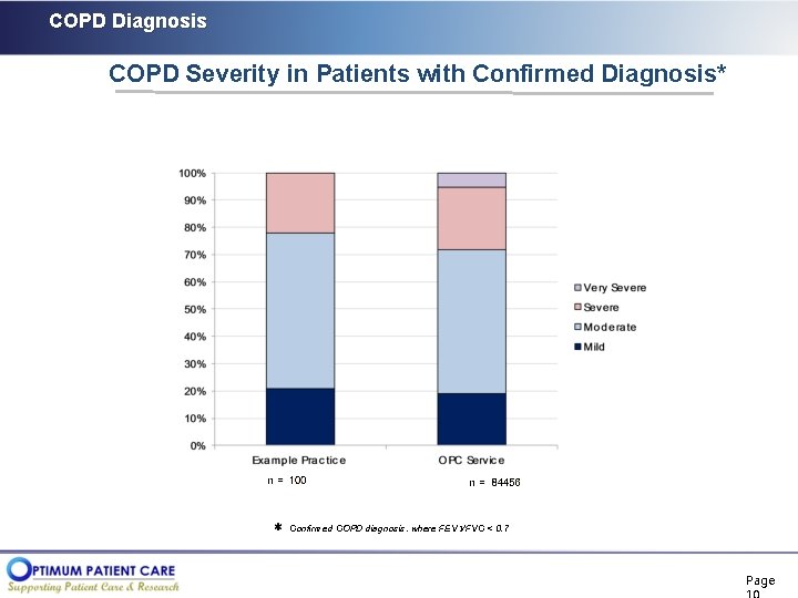 COPD Diagnosis COPD Severity in Patients with Confirmed Diagnosis* Confirmed COPD diagnosis: where FEV