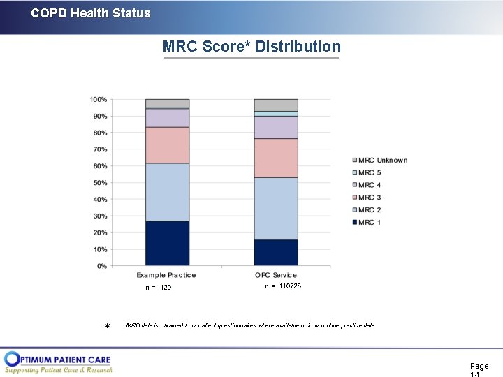 COPD Health Status MRC Score* Distribution MRC data is obtained from patient questionnaires where