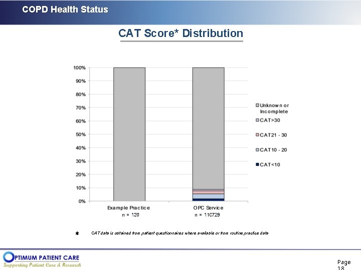 COPD Health Status CAT Score* Distribution CAT data is obtained from patient questionnaires where