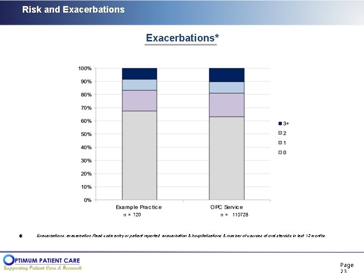 Risk and Exacerbations* Exacerbations: exacerbation Read code entry or patient reported exacerbation & hospitalisations