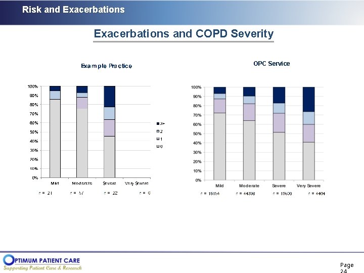 Risk and Exacerbations and COPD Severity OPC Service Page 