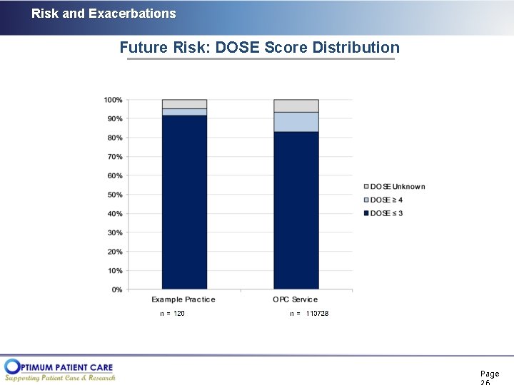 Risk and Exacerbations Future Risk: DOSE Score Distribution Page 