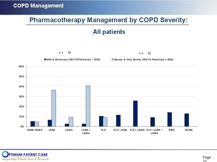 COPD Management Pharmacotherapy Management by COPD Severity: All patients Page 