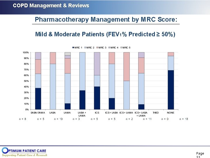 COPD Management & Reviews Pharmacotherapy Management by MRC Score: Mild & Moderate Patients (FEV