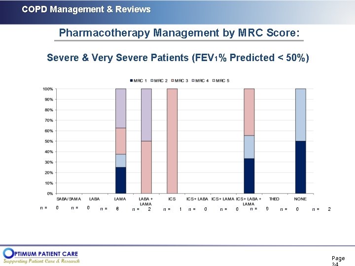 COPD Management & Reviews Pharmacotherapy Management by MRC Score: Severe & Very Severe Patients