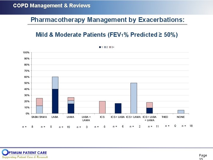 COPD Management & Reviews Pharmacotherapy Management by Exacerbations: Mild & Moderate Patients (FEV 1%