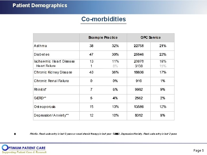 Patient Demographics Co-morbidities Rhinitis: Read code entry in last 2 years or nasal steroid