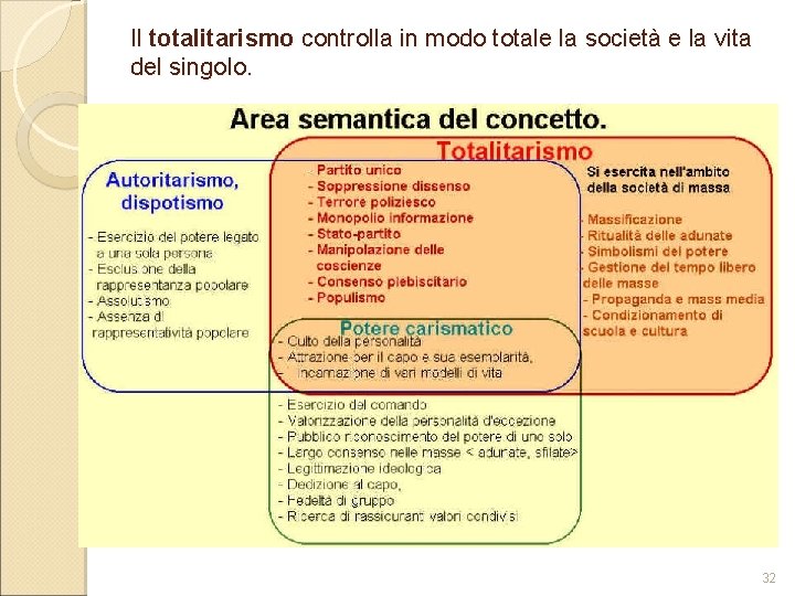 Il totalitarismo controlla in modo totale la società e la vita del singolo. 32