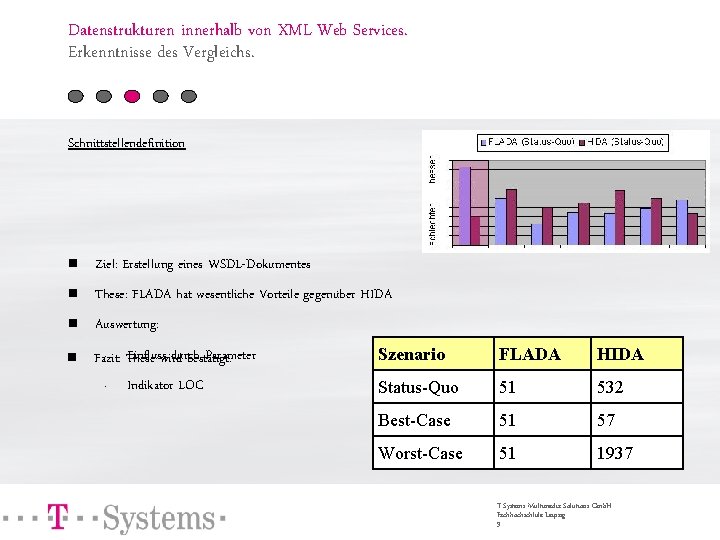 Datenstrukturen innerhalb von XML Web Services. Erkenntnisse des Vergleichs. Schnittstellendefinition n Ziel: Erstellung eines