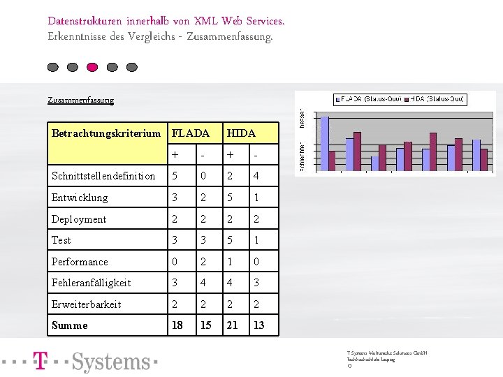 Datenstrukturen innerhalb von XML Web Services. Erkenntnisse des Vergleichs - Zusammenfassung Betrachtungskriterium FLADA HIDA