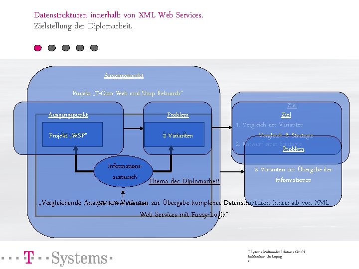 Datenstrukturen innerhalb von XML Web Services. Zielstellung der Diplomarbeit. Ausgangspunkt Projekt „T-Com Web und