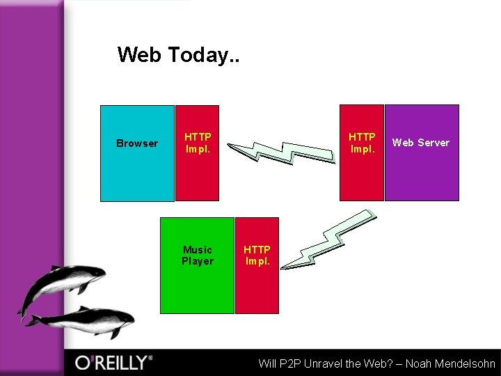 Web Today. . Browser HTTP Impl. Music Player Web Server HTTP Impl. Will P