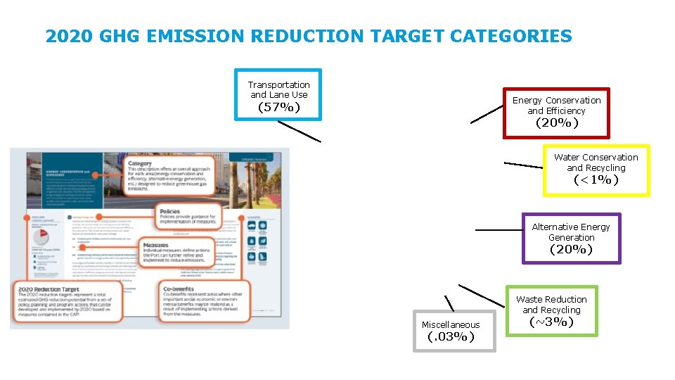 2020 GHG EMISSION REDUCTION TARGET CATEGORIES Transportation and Lane Use Energy Conservation and Efficiency