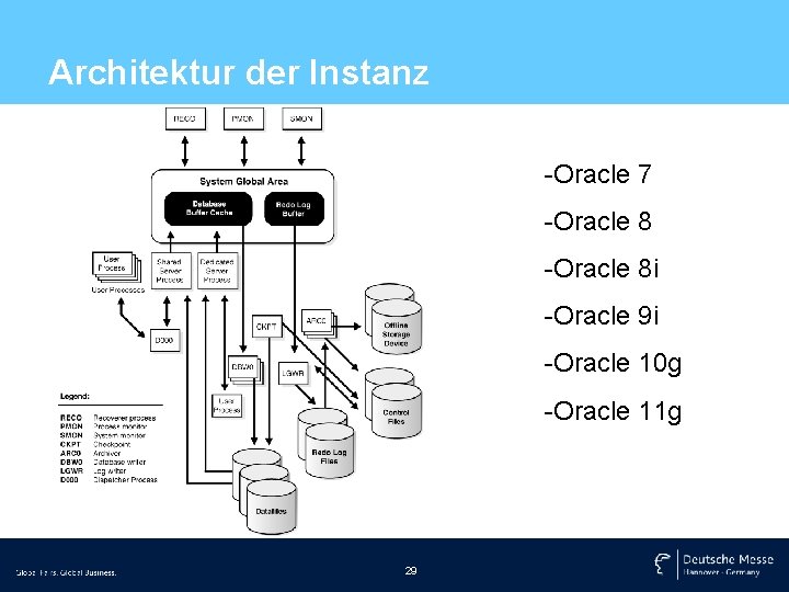 Architektur der Instanz -Oracle 7 -Oracle 8 i -Oracle 9 i -Oracle 10 g