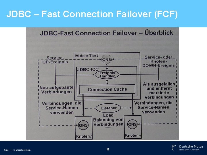 JDBC – Fast Connection Failover (FCF) 38 